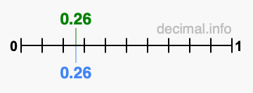 Is 0.26 greater than 0.26?