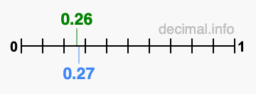 Is 0.26 greater than 0.27?