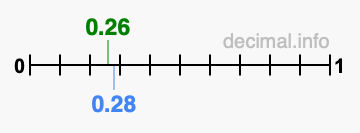 Is 0.26 greater than 0.28?