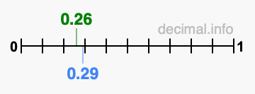 Is 0.26 greater than 0.29?
