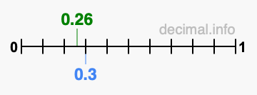 Is 0.26 greater than 0.3?