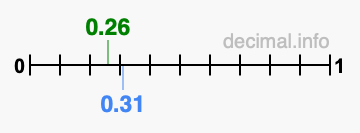 Is 0.26 greater than 0.31?