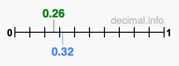 Is 0.26 greater than 0.32?