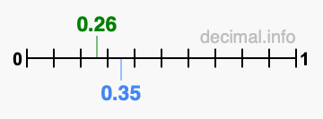 Is 0.26 greater than 0.35?