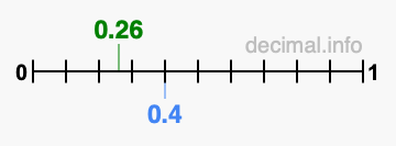 Is 0.26 greater than 0.4?