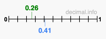 Is 0.26 greater than 0.41?