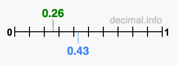 Is 0.26 greater than 0.43?