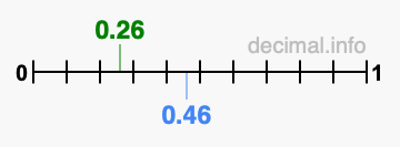 Is 0.26 greater than 0.46?