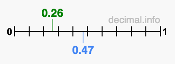 Is 0.26 greater than 0.47?