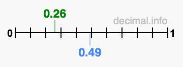 Is 0.26 greater than 0.49?