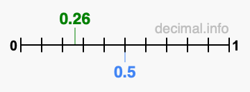 Is 0.26 greater than 0.5?