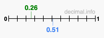 Is 0.26 greater than 0.51?