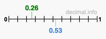 Is 0.26 greater than 0.53?