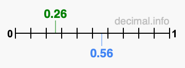 Is 0.26 greater than 0.56?