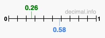 Is 0.26 greater than 0.58?