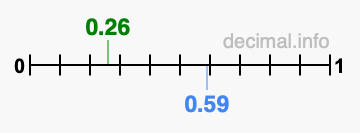 Is 0.26 greater than 0.59?