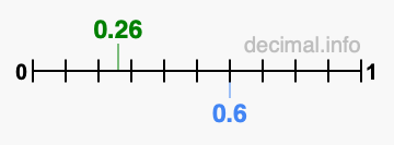 Is 0.26 greater than 0.6?