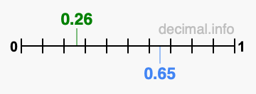 Is 0.26 greater than 0.65?