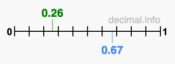 Is 0.26 greater than 0.67?