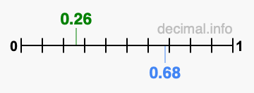Is 0.26 greater than 0.68?