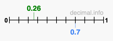 Is 0.26 greater than 0.7?