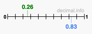Is 0.26 greater than 0.83?
