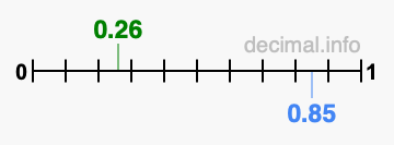 Is 0.26 greater than 0.85?