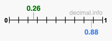 Is 0.26 greater than 0.88?
