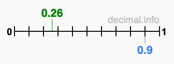 Is 0.26 greater than 0.9?
