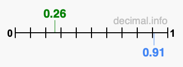 Is 0.26 greater than 0.91?