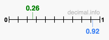 Is 0.26 greater than 0.92?