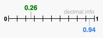 Is 0.26 greater than 0.94?