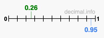 Is 0.26 greater than 0.95?