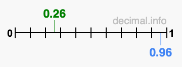 Is 0.26 greater than 0.96?