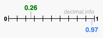 Is 0.26 greater than 0.97?