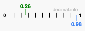 Is 0.26 greater than 0.98?
