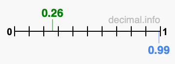 Is 0.26 greater than 0.99?