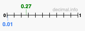 Is 0.27 greater than 0.01?