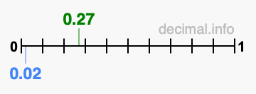 Is 0.27 greater than 0.02?