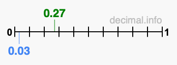Is 0.27 greater than 0.03?