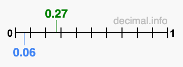 Is 0.27 greater than 0.06?