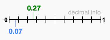 Is 0.27 greater than 0.07?