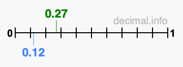 Is 0.27 greater than 0.12?