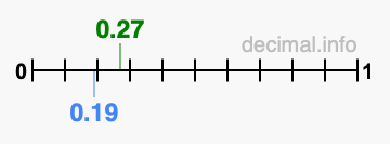 Is 0.27 greater than 0.19?