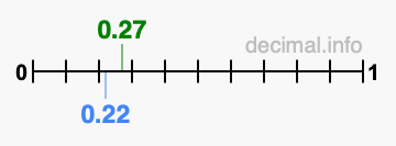 Is 0.27 greater than 0.22?