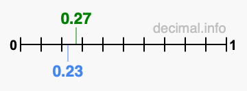 Is 0.27 greater than 0.23?