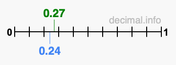 Is 0.27 greater than 0.24?