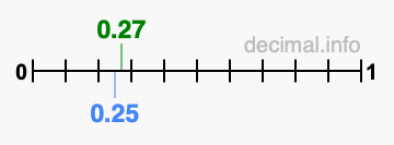 Is 0.27 greater than 0.25?