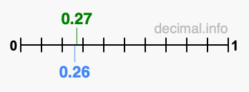 Is 0.27 greater than 0.26?
