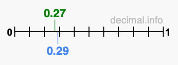 Is 0.27 greater than 0.29?